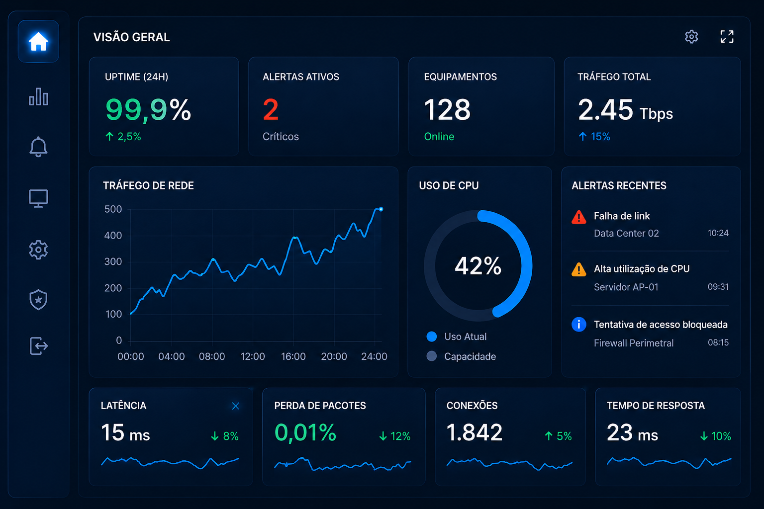 Dashboard de monitoramento de infraestrutura de TI exibindo indicadores de desempenho, tráfego de rede, utilização de CPU, alertas e disponibilidade dos equipamentos.